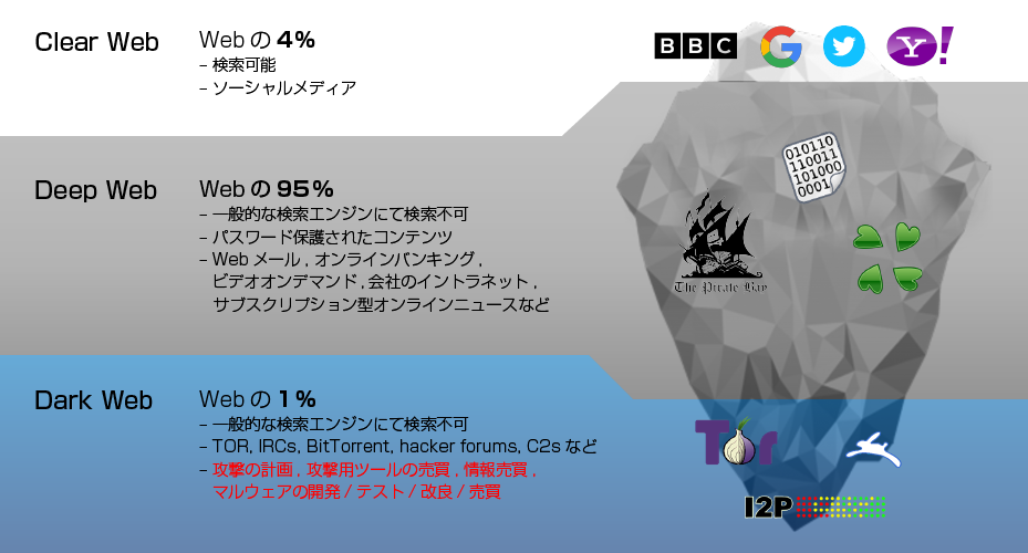 検索 エンジン ウェブ ダーク